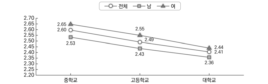 부과된 조절동기(4점 척도)