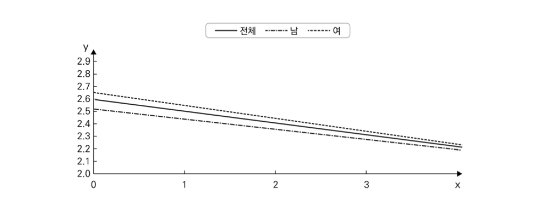 부과된 조절 동기의 추정 성장선