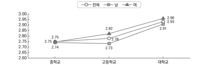 확인된 조절동기(4점 척도)