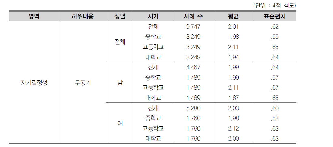 무동기 기술통계 결과