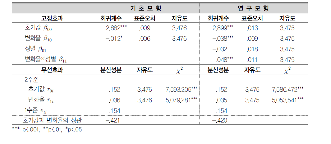 수행접근의 시기별 변화