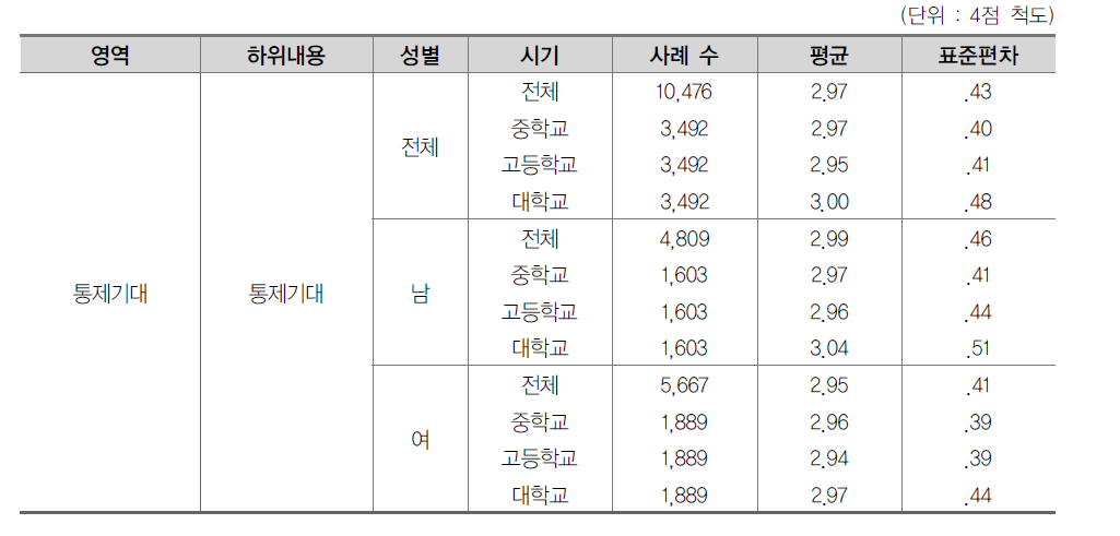 통제기대 기술통계 결과