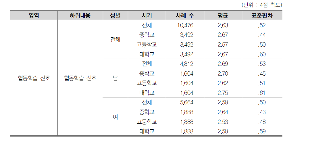 협동학습 선호 기술통계 결과