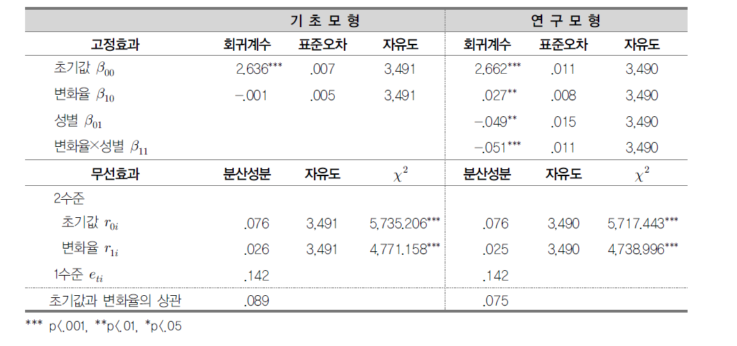 협동학습 선호의 시기별 변화