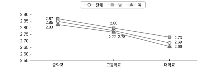 경쟁학습 선호(4점 척도)