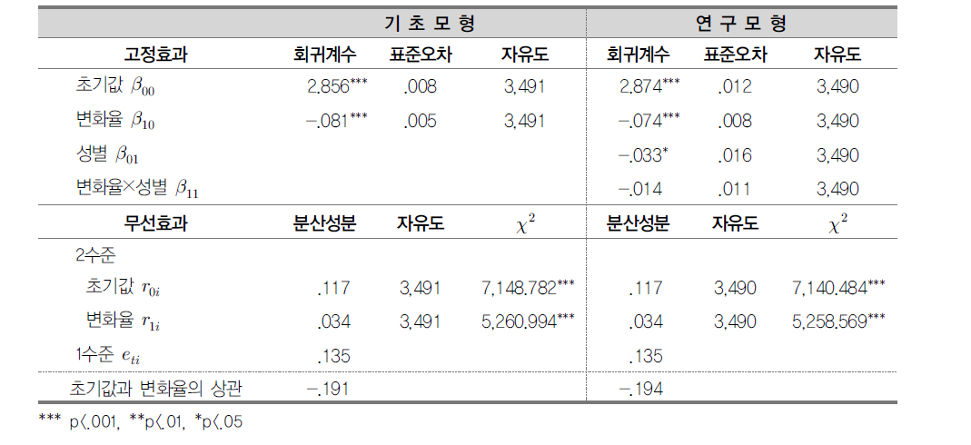 경쟁학습 선호의 시기별 변화