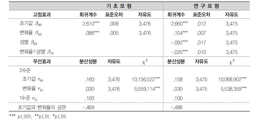 자기효능감의 시기별 변화