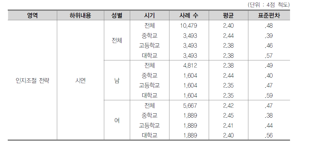 시연 기술통계 결과