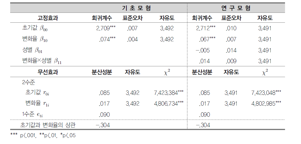 초인지의 시기별 변화