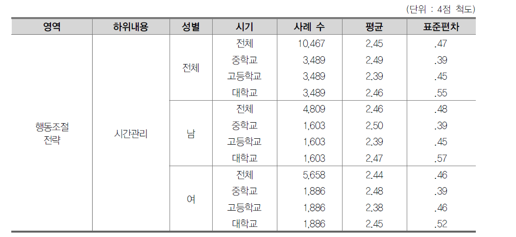 시간관리 기술통계 결과