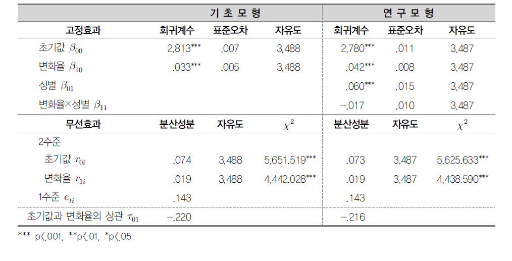 공간관리의 시기별 변화