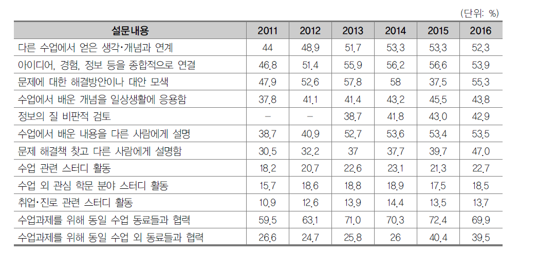 능동적･협력적 학습활동 ‘그렇다’ 이상 응답률: 2011-2016