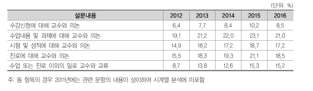 교수-학생 상호작용의 ‘친밀하다’ 이상 응답률: 2012-2016