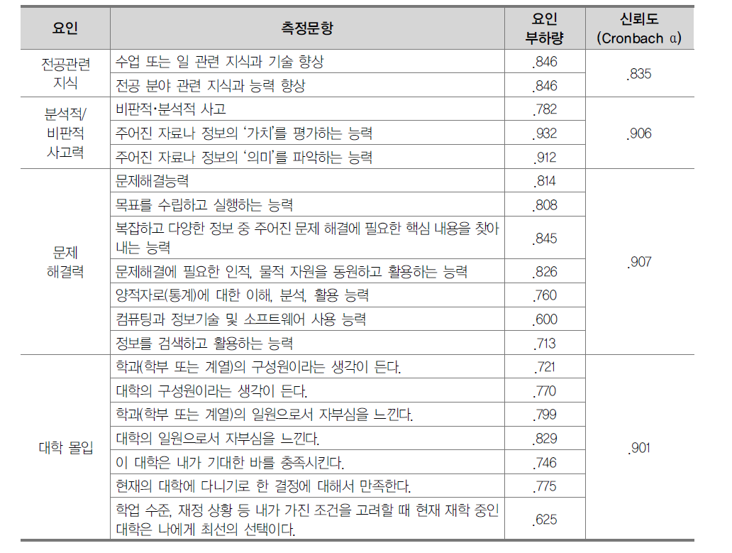 학생성과 측정문항, 요인부하량, 신뢰도