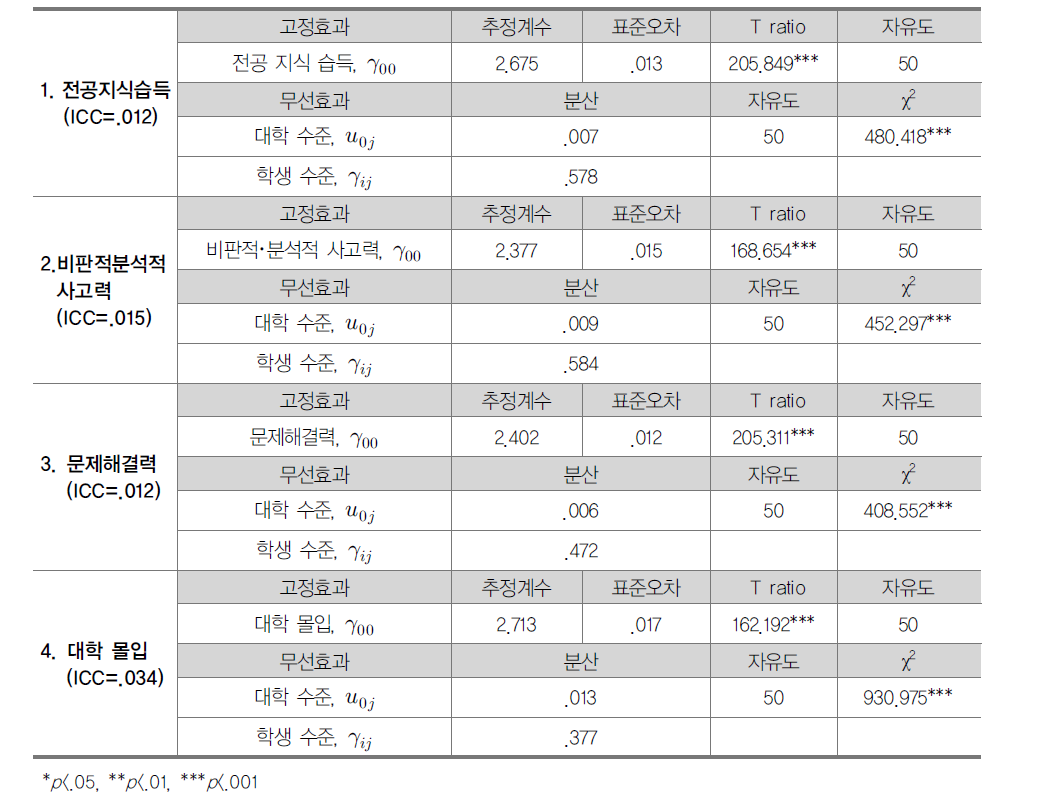 학생성과 분산 구성 비율