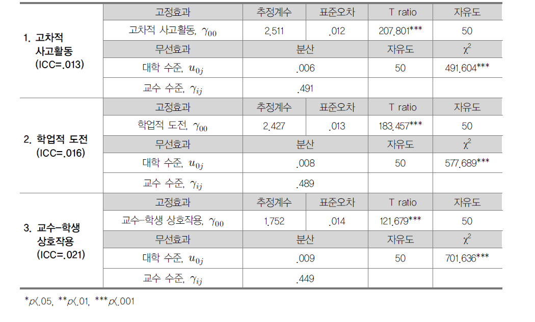 교수･학습과정 분산 구성 비율