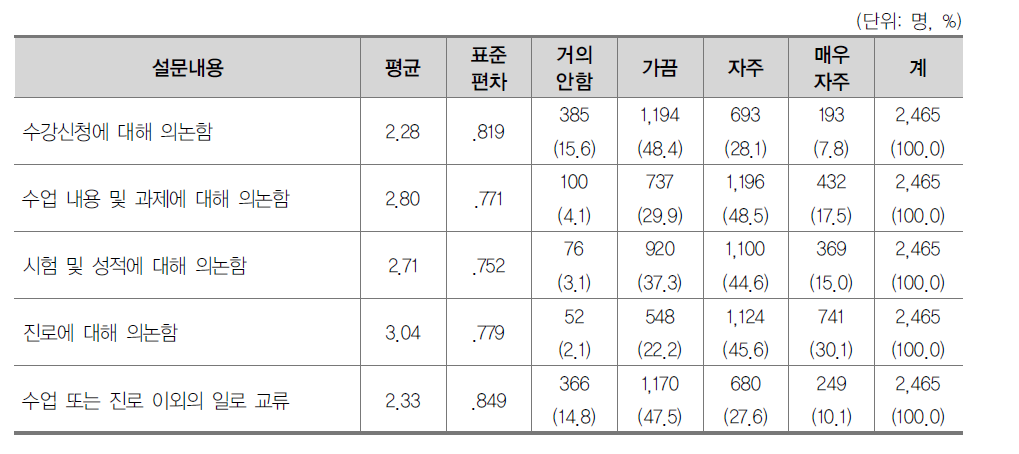 교수･학생 상호작용 현황