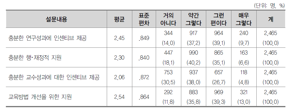 소속 대학의 교수활동(연구, 교육) 지원에 대한 인식