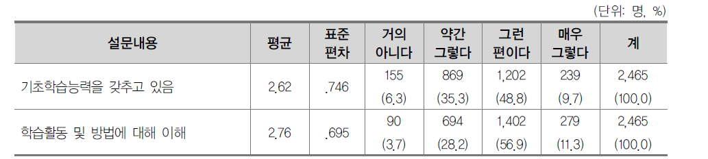 소속 대학의 학생에 대한 인식