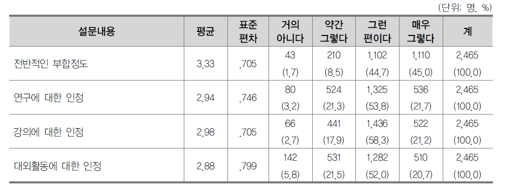 소속 학부･과 교육목표 수립 및 교육과정 개편에 대한 인식