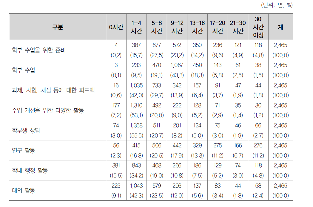 일주일의 시간 활용