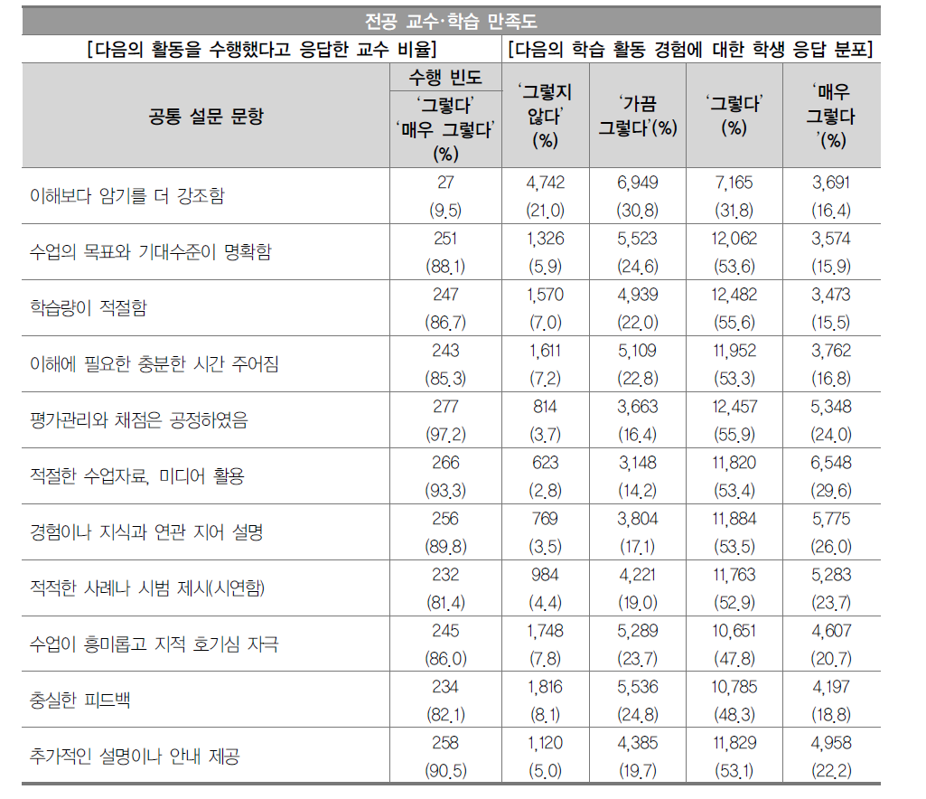 교양 교수･학습 구성에 대한 교수와 학생 간 차이