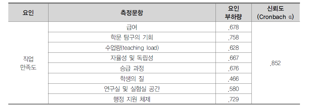 종속변수 구성, 요인부하량, 신뢰도