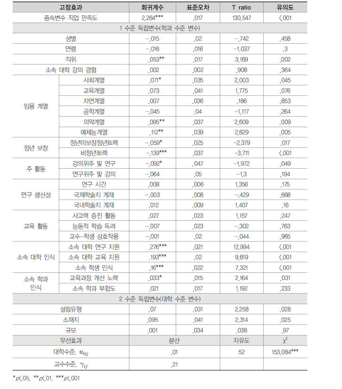 직업 만족도에 영향을 미치는 변수 분석 결과