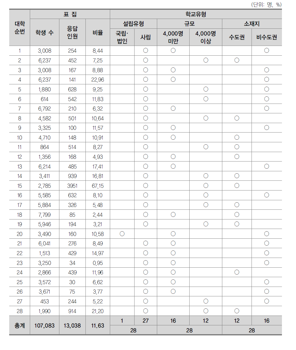 2016년 전문대학생 교수･학습과정 설문조사 대학별 응답 결과