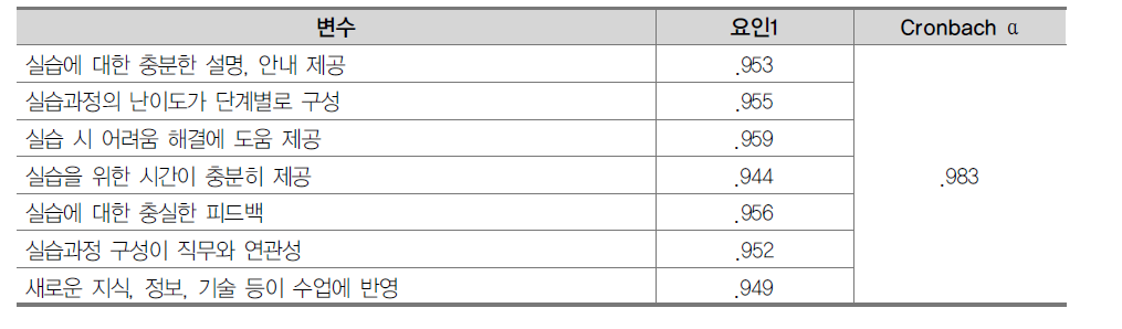 실습수업 교수･학습 만족도 요인분석 결과