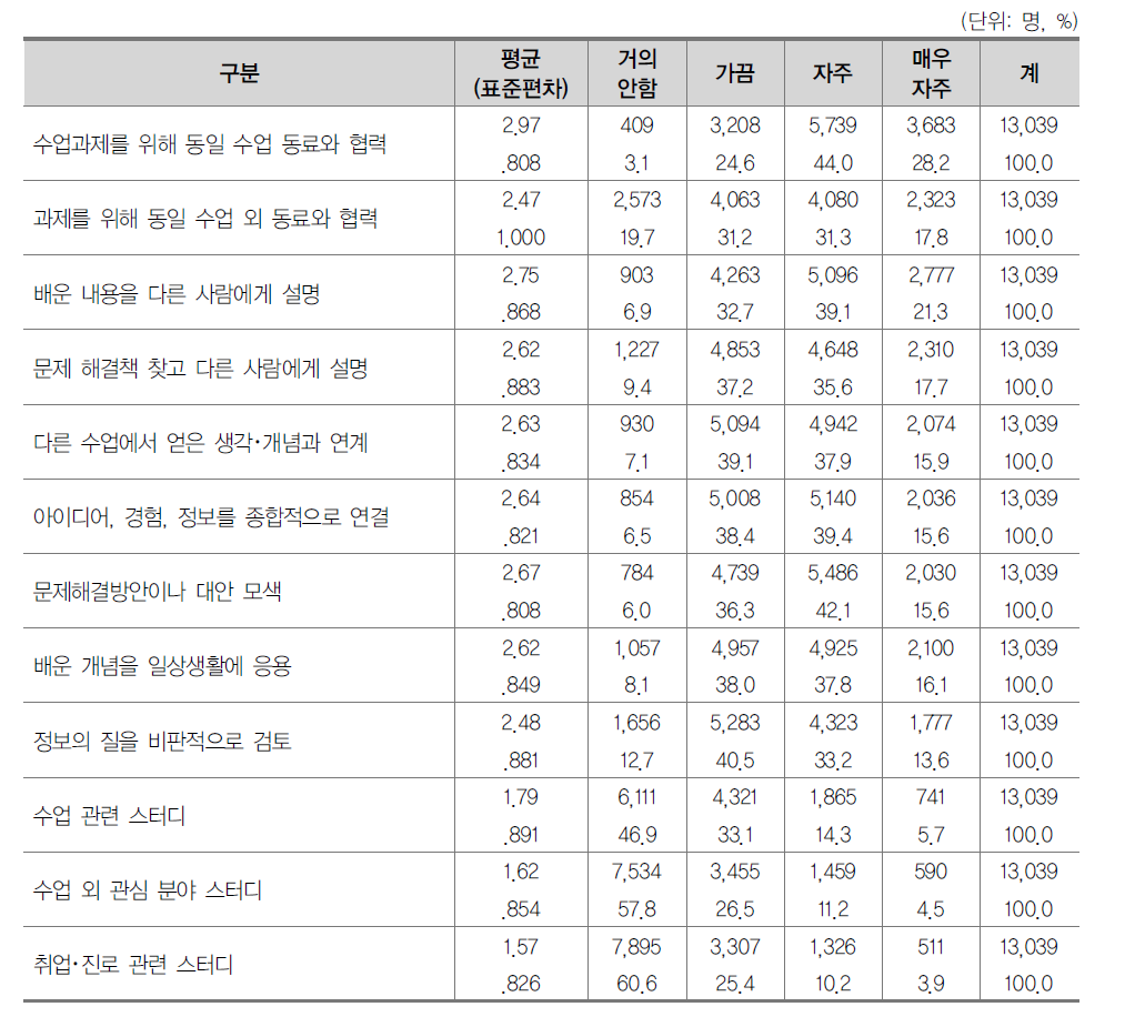 능동적･협력적 학습활동 현황