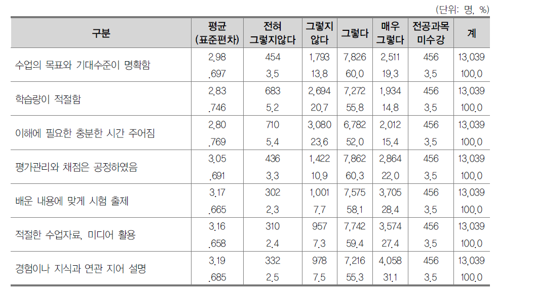 전공 교수･학습 만족도 현황