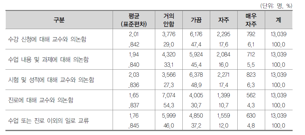 교수-학생 상호작용 현황