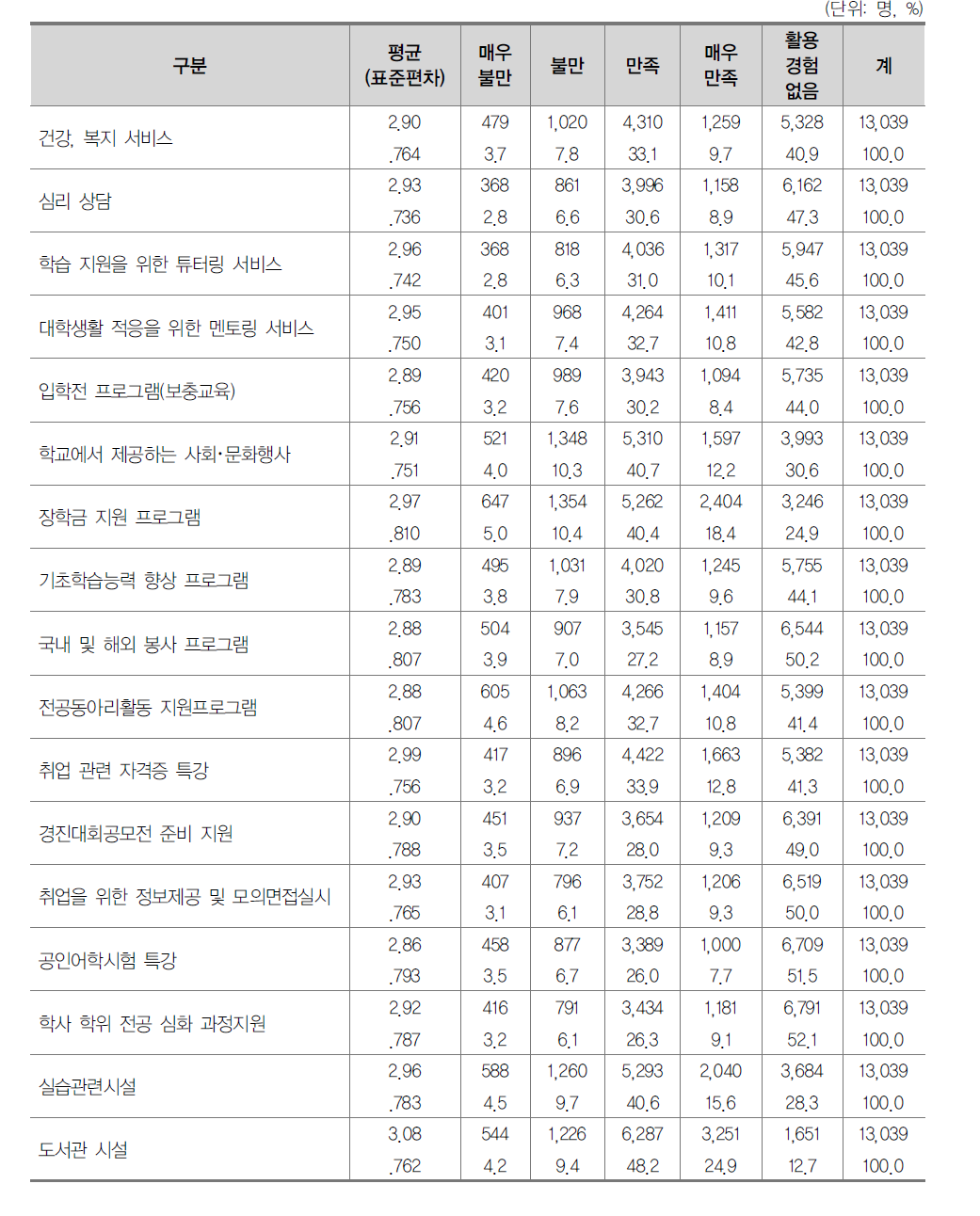 학생지원의 질 현황