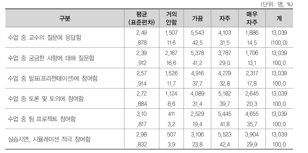 수업 준비 및 수업 참여 현황