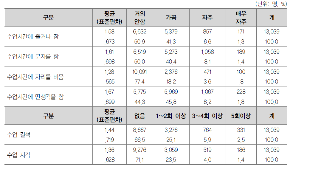 수업 태도 현황