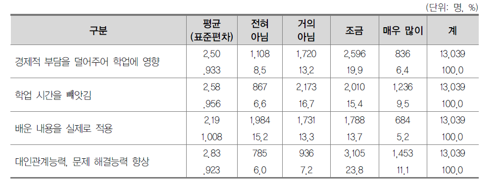 근로 활동이 학업에 미치는 영향