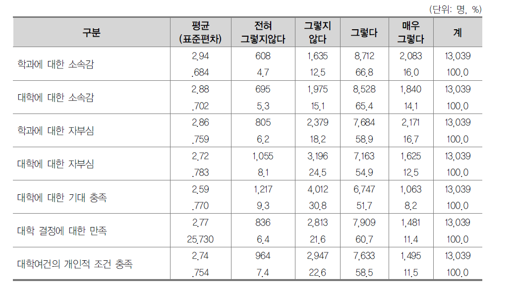 학생 몰입 현황