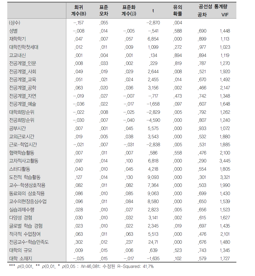 문제해결능력 영향요인에 관한 회귀분석 결과