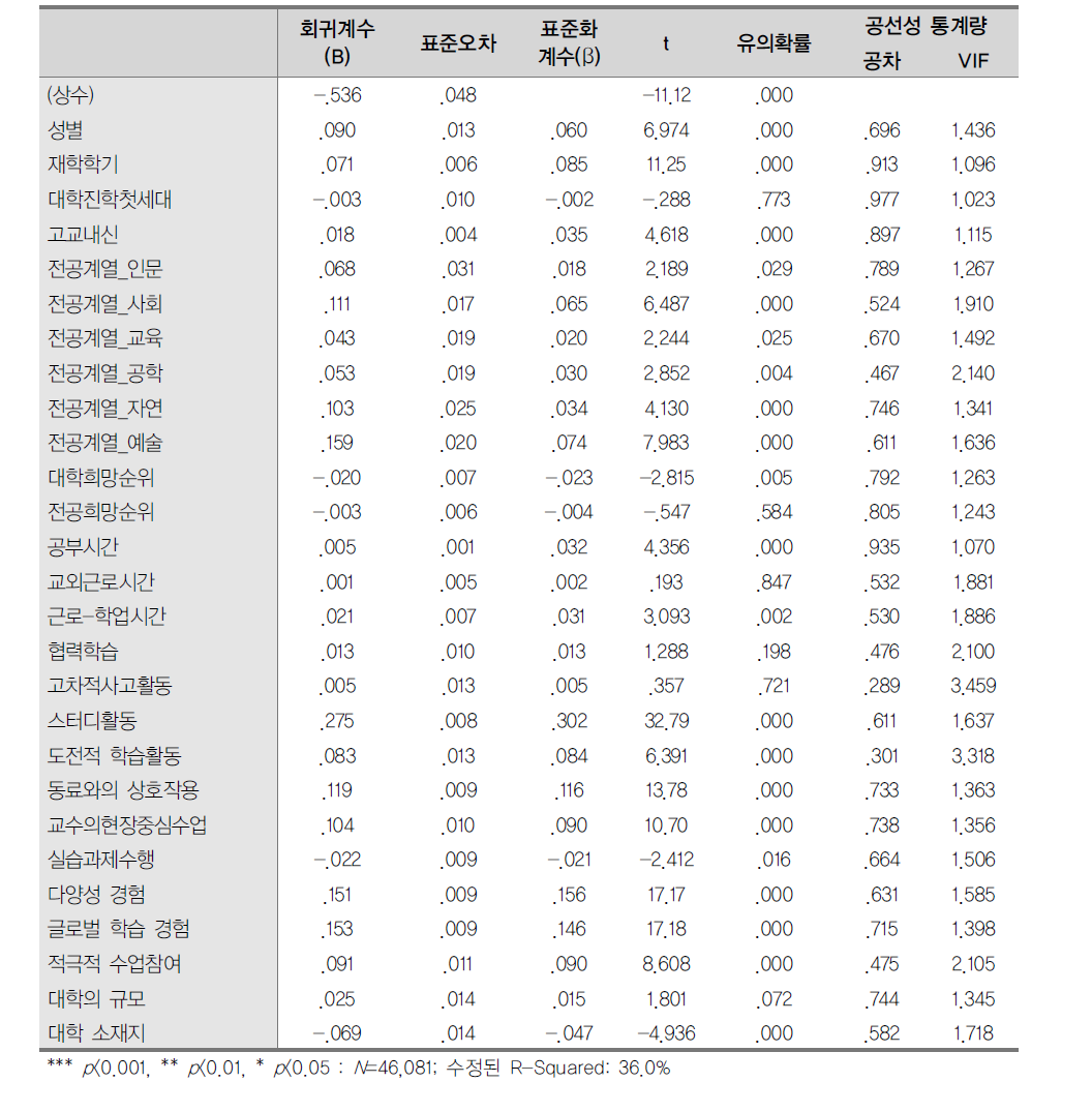 교수-학생 영향요인에 관한 회귀분석 결과