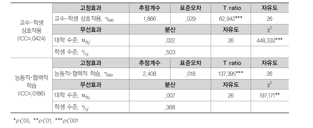 교수･학습과정 분산 구성 비율