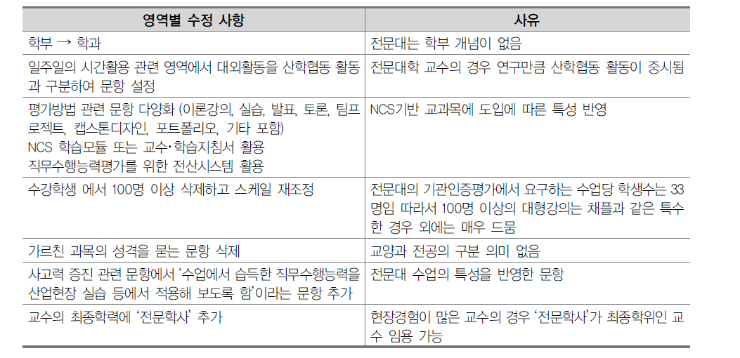 전문가 검토를 통한 교수 대상 도구 타당화 사례