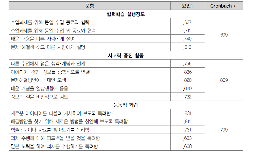 능동적･협력적 학습활동 요인분석 결과