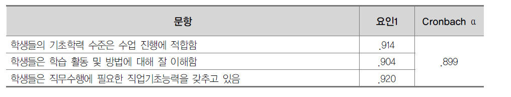 소속대학의 학생에 대한 인식