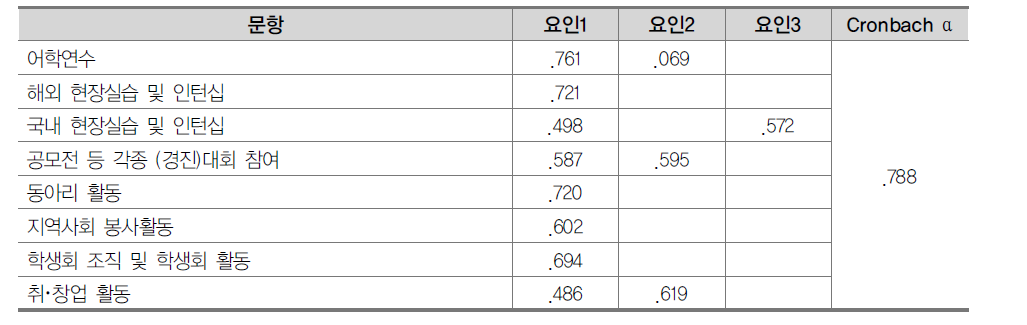 학생 활동 경험의 중요성