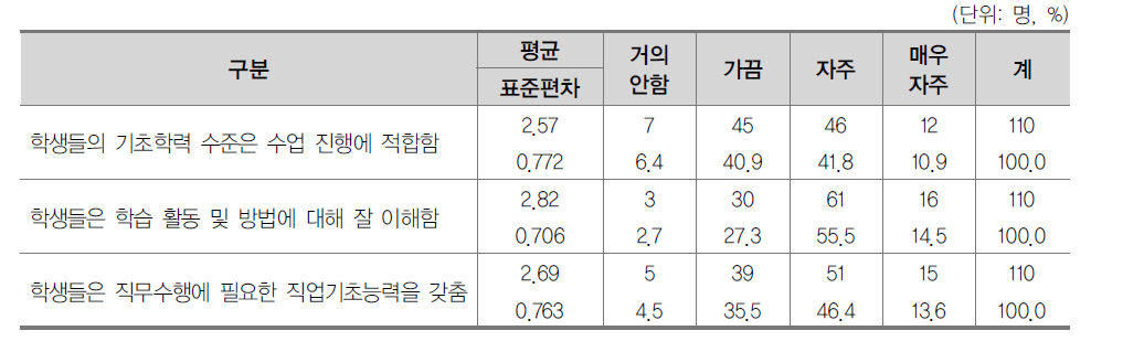 소속 대학 학생의 교수활동(연구, 교육) 지원에 대한 인식