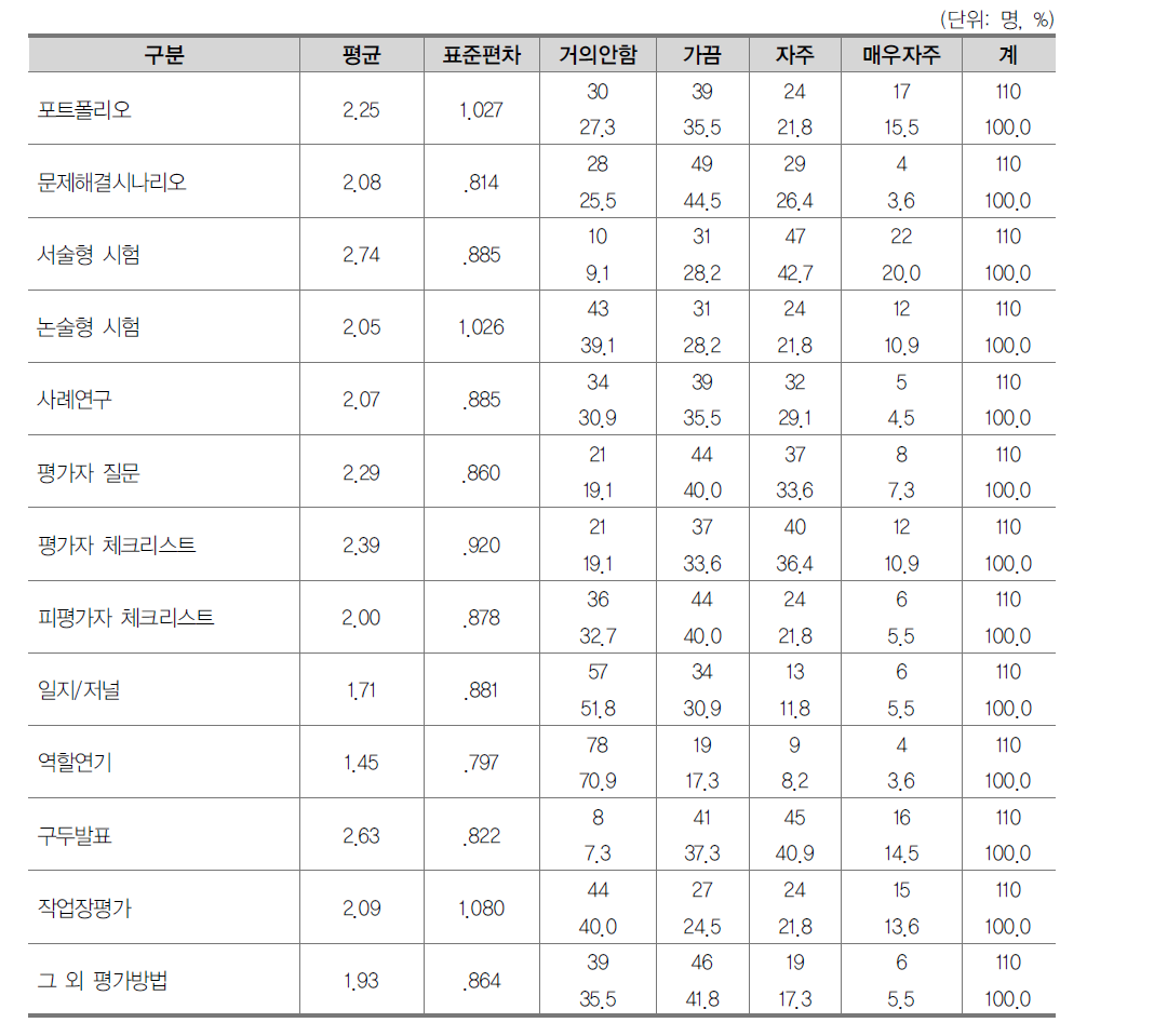 활용 평가 방법 현황