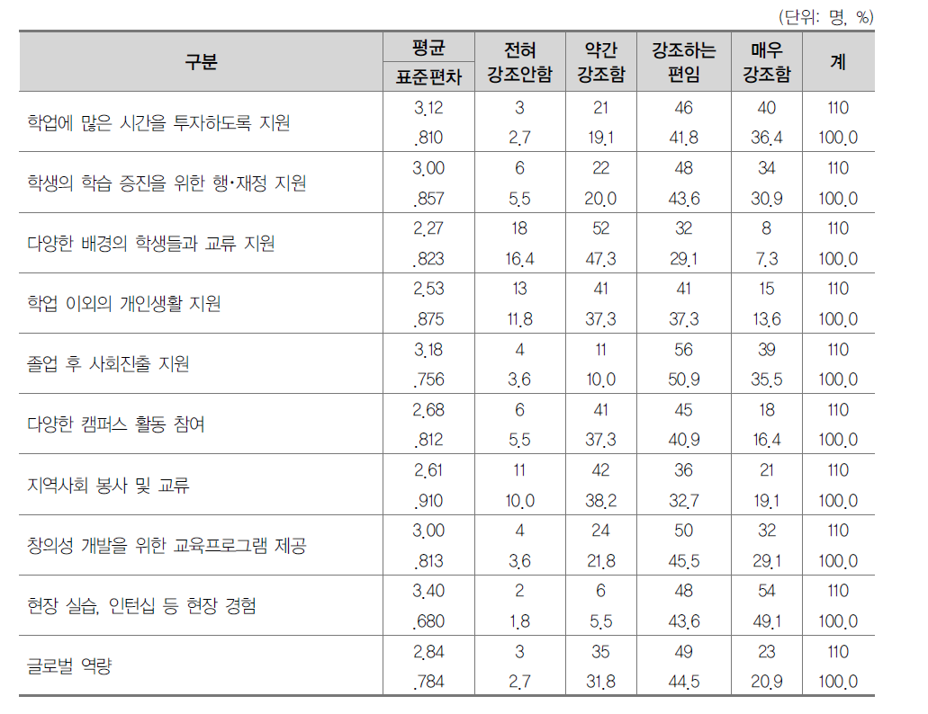 소속대학이 강조하는 사항