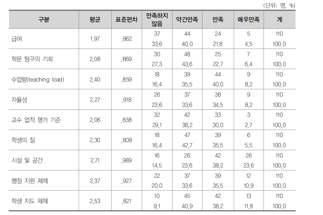 직업 및 제반 환경 만족도