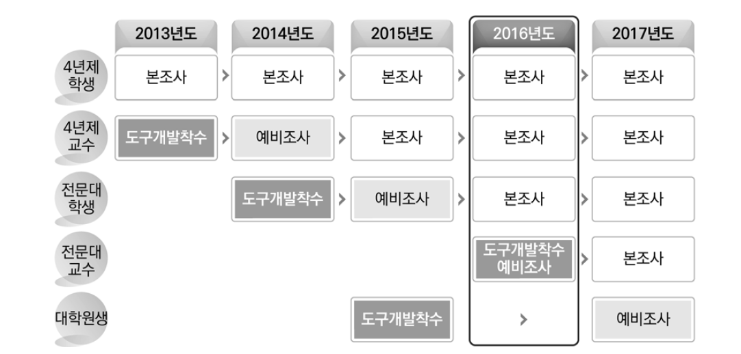 연도별 대학 교수･학습과정 설문조사 도구개발 및 조사실행 설계